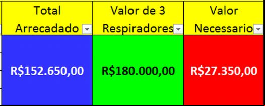 Campanha arrecada R$ 152 mil para compra de respiradores em 4 horas de programa na R